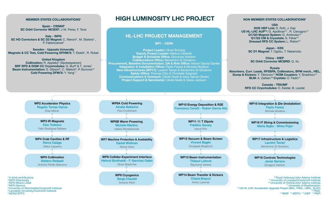 HL-LHC Project