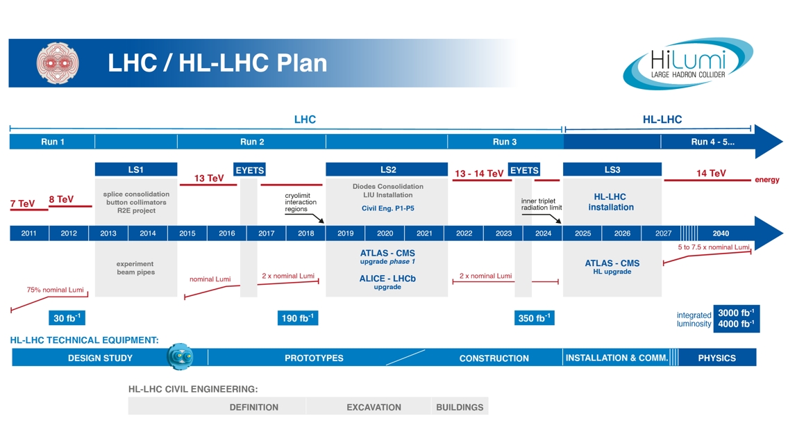 Lhc Schedule 2022 Project Schedule | Hl-Lhc Industry
