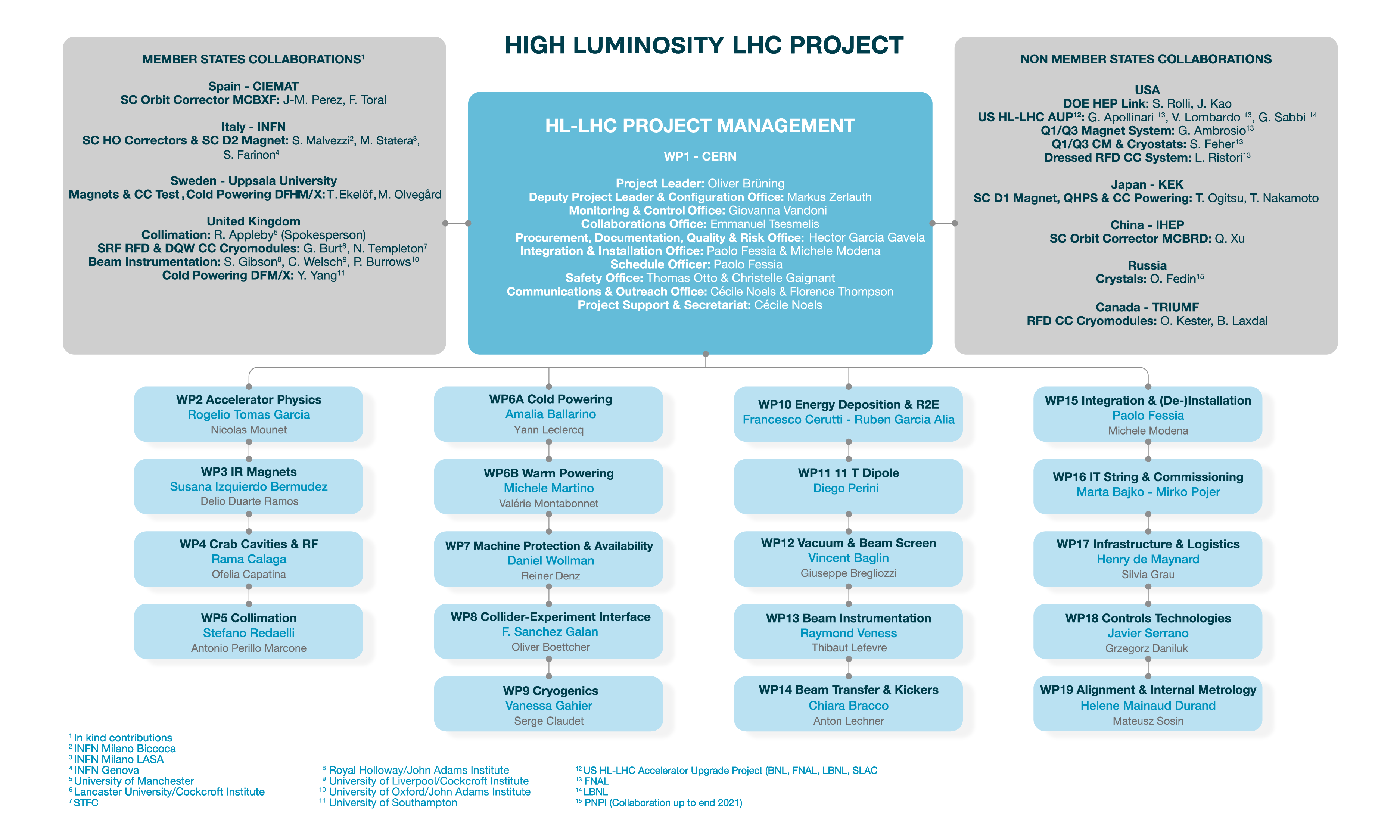 HL-LHC_structure