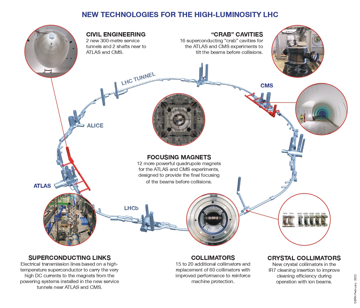 HL-LHC new technologies