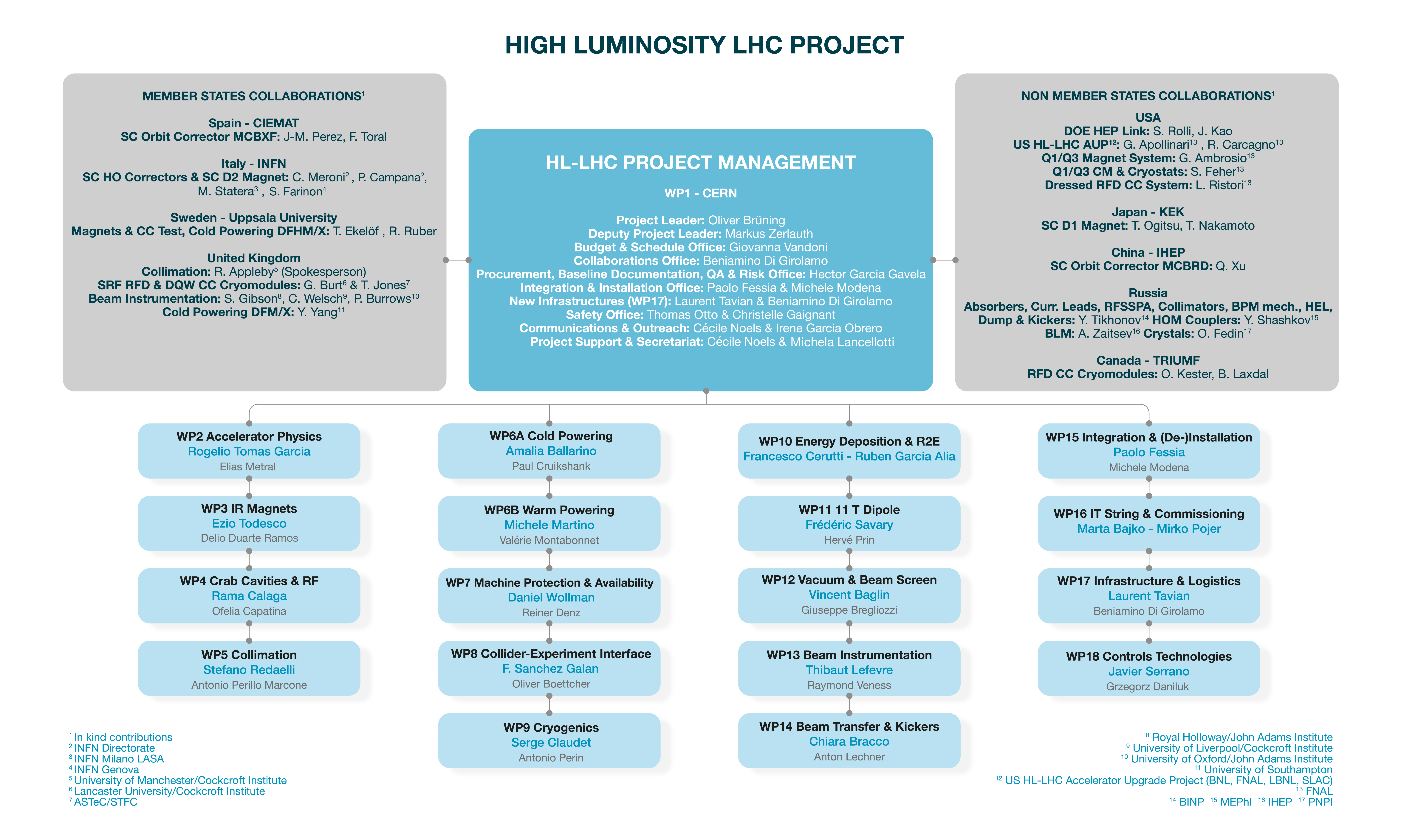 HL-LHC Project Management
