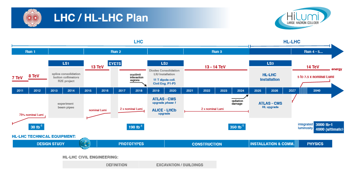 Project Schedule HLLHC Industry