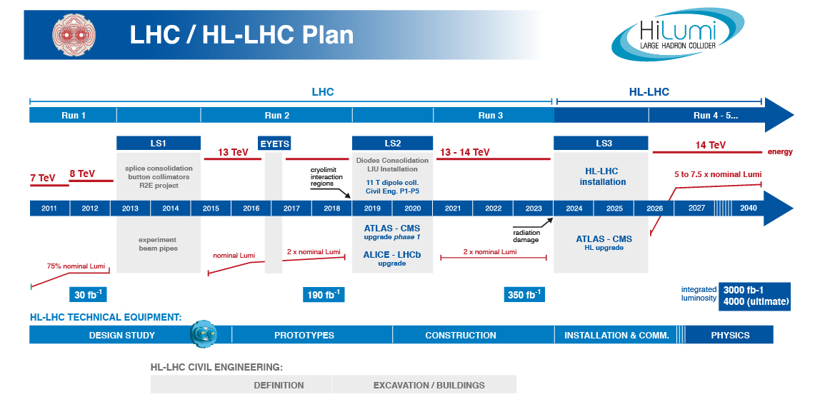 LHC/HL-LHC Timeline