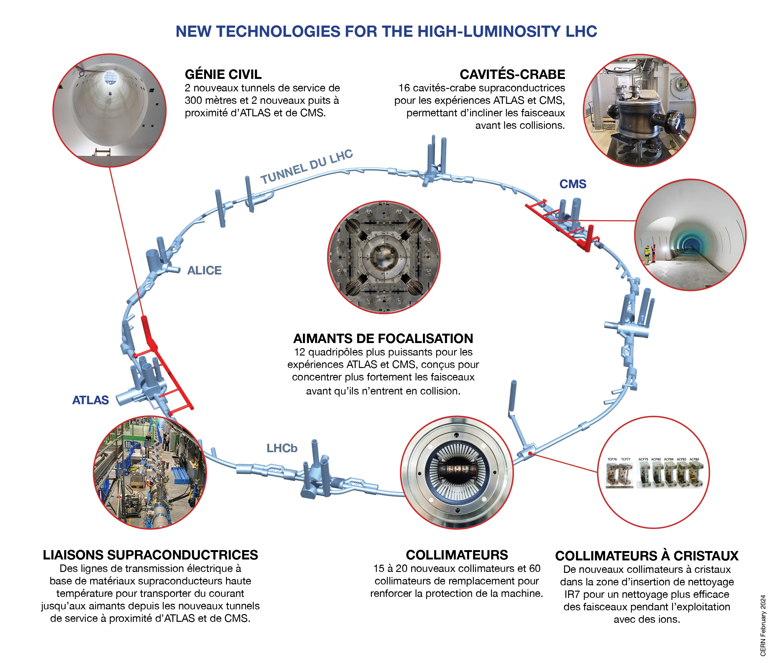 New HL-LHC technologies